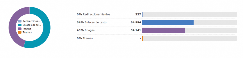 Majestic grafica tipos enlaces