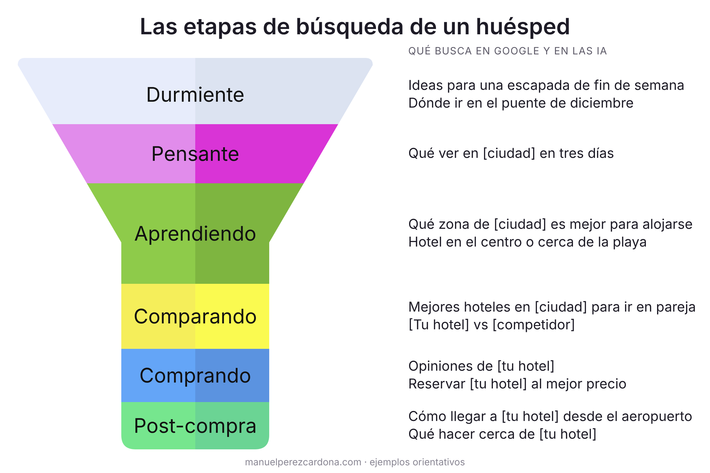 Embudo con las seis etapas de búsqueda de un huésped (durmiente, pensante, aprendiendo, comparando, comprando y post-compra) y ejemplos de búsquedas en cada una