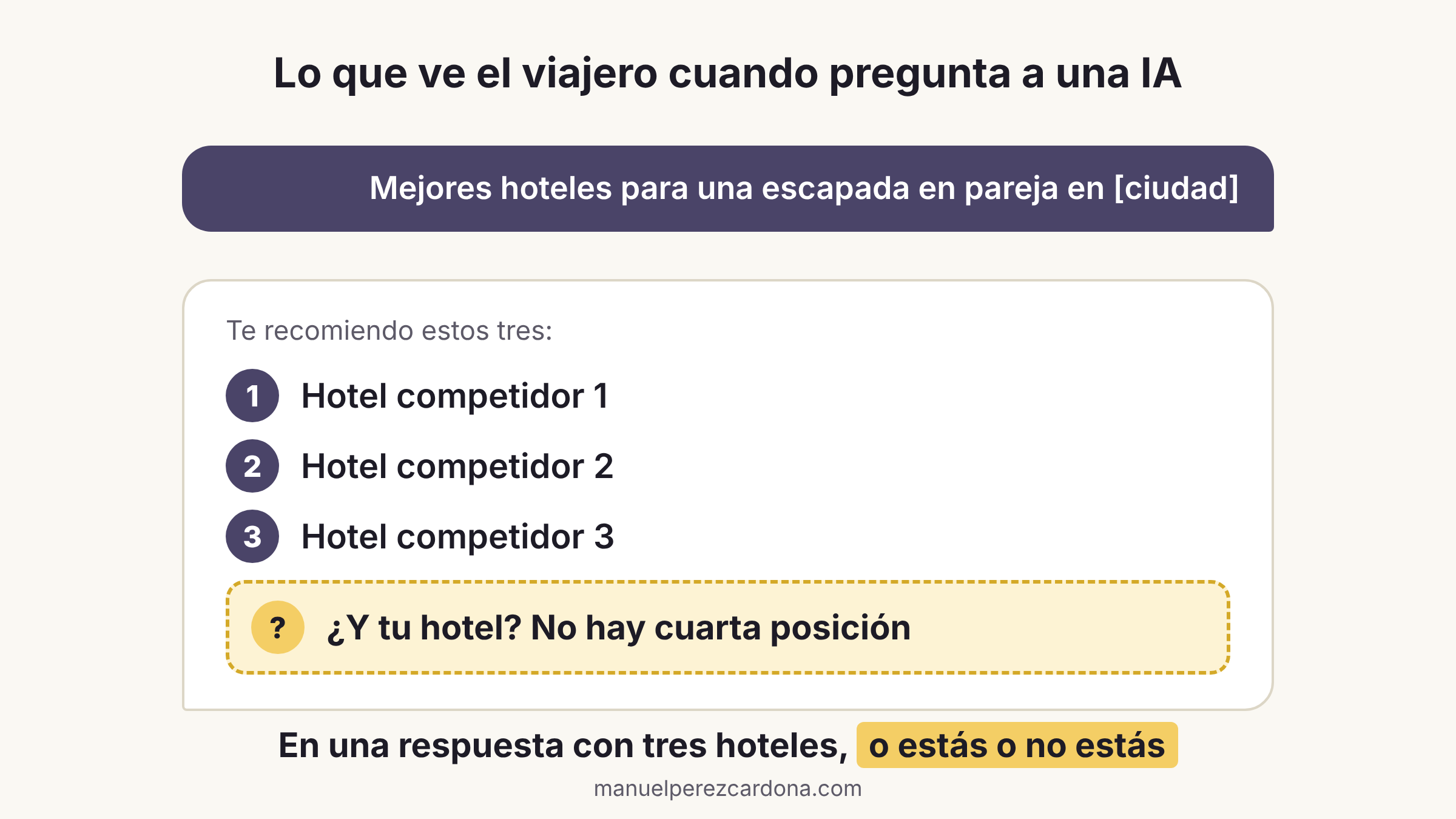 Respuesta de un asistente de IA que recomienda tres hoteles, con un cuarto hueco vacío que representa a tu hotel