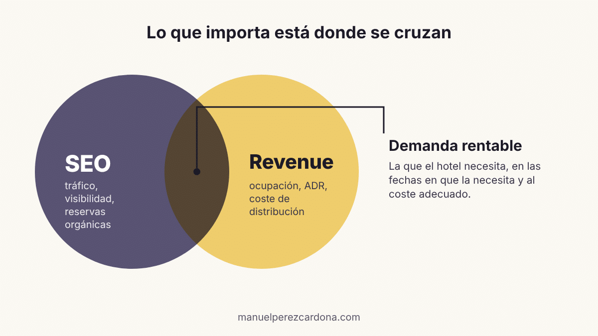 Diagrama de dos círculos, SEO y Revenue, que se cruzan en la demanda rentable